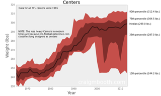 Illustration for article titled How Have The Weights Of NFL Positions Changed Over Time?